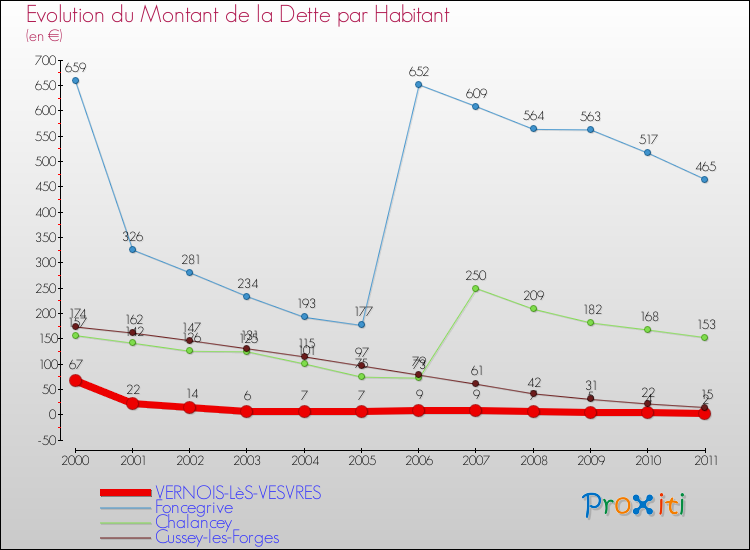 Evolution de la dette par habitant pour la commune de VERNOIS-LèS-VESVRES et les communes proches Comparaison de la dette par habitant pour VERNOIS-LèS-VESVRES et les communes voisines