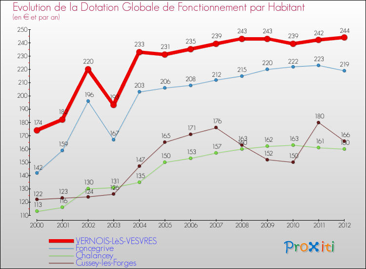Evolution et montant de la dotation globale de fonctionnement par Habitant pour VERNOIS-LèS-VESVRES et les communes proches Comparaison des dotations globales de fonctionnement par habitant pour VERNOIS-LèS-VESVRES et les communes voisines