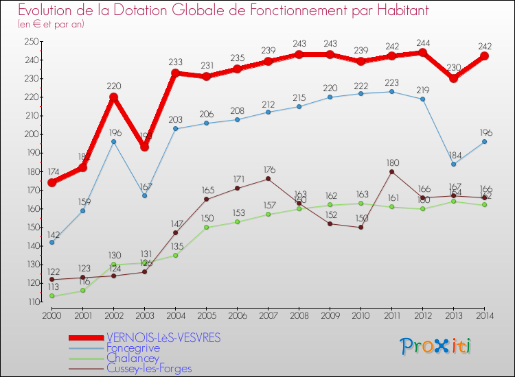 Evolution et montant de la dotation globale de fonctionnement par Habitant pour VERNOIS-LèS-VESVRES et les communes proches de 2000 à 2014. Comparaison des dotations globales de fonctionnement par habitant pour VERNOIS-LèS-VESVRES et les communes voisines de 2000 à 2014.