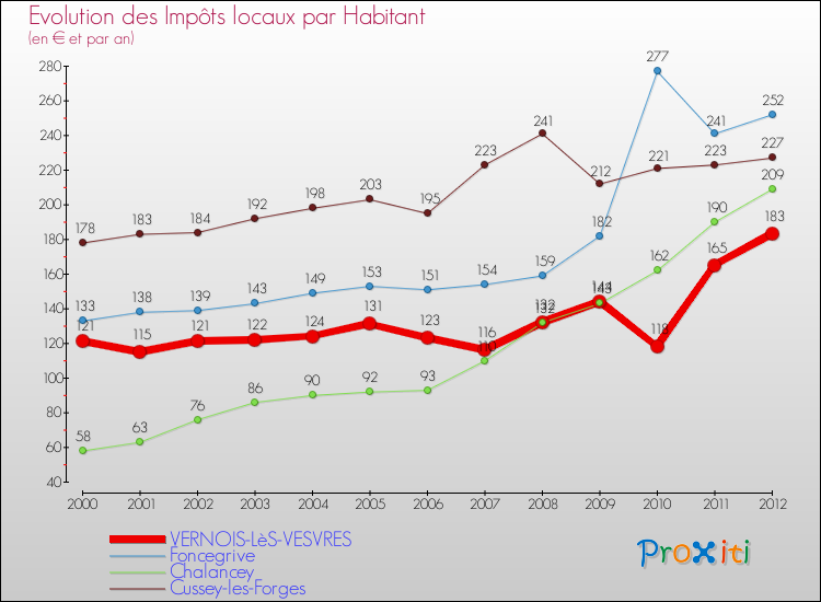 Evolution et montant des impôts locaux par Habitant pour VERNOIS-LèS-VESVRES et les communes proches Comparaison des impôts locaux par habitant pour VERNOIS-LèS-VESVRES et les communes voisines