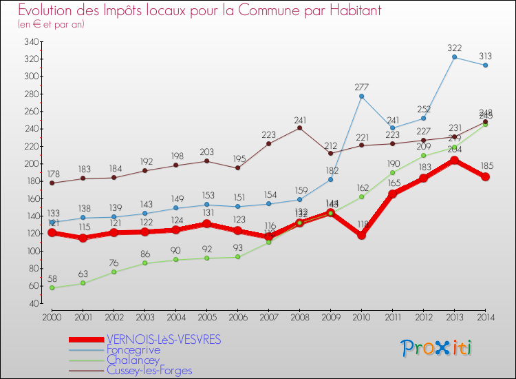 Evolution et montant des impôts locaux par Habitant pour VERNOIS-LèS-VESVRES et les communes proches de 2000 à 2014 Comparaison des impôts locaux par habitant pour VERNOIS-LèS-VESVRES et les communes voisines de 2000 à 2014