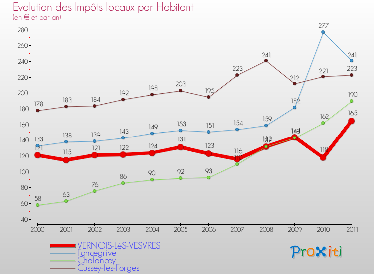 Evolution et montant des impôts locaux par Habitant pour VERNOIS-LèS-VESVRES et les communes proches Comparaison des impôts locaux par habitant pour VERNOIS-LèS-VESVRES et les communes voisines