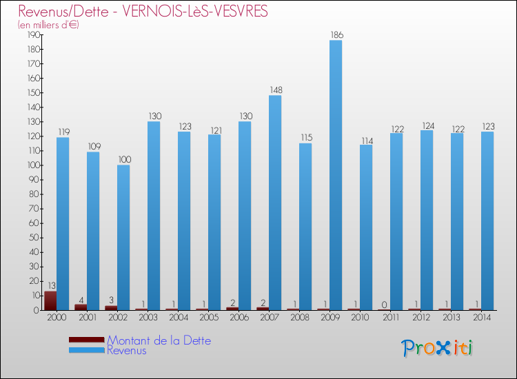 Evolution comparée de la dette et des revenus pour la commune de VERNOIS-LèS-VESVRES de 2000 à 2014 Comparaison de la dette et des revenus pour VERNOIS-LèS-VESVRES de 2000 à 2014