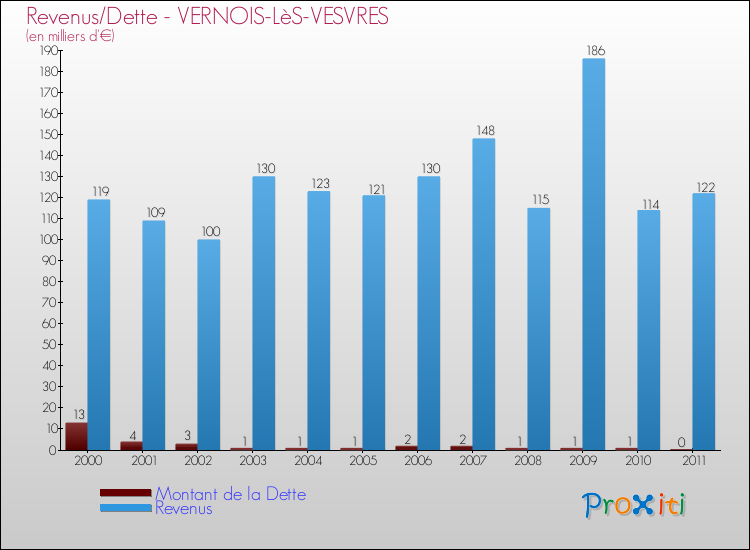 Evolution comparée de la dette et des revenus pour la commune de VERNOIS-LèS-VESVRES de 2000 à 2011 Comparaison de la dette et des revenus pour VERNOIS-LèS-VESVRES de 2000 à 2011