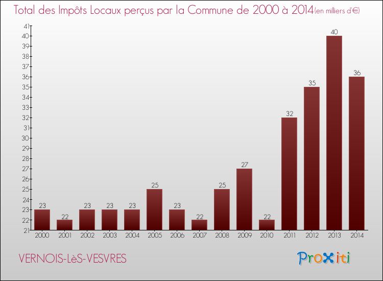 Evolution des Impôts Locaux pour la commune de VERNOIS-LèS-VESVRES de 2000 à 2014 Evolution des Impôts Locaux pour VERNOIS-LèS-VESVRES de 2000 à 2014