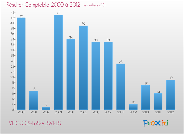 Evolution du résultat comptable pour la commune de VERNOIS-LèS-VESVRES de 2000 à 2012 Evolution du résultat comptable pour VERNOIS-LèS-VESVRES de 2000 à 2012