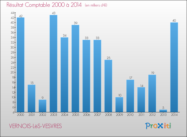 Evolution du résultat comptable pour la commune de VERNOIS-LèS-VESVRES de 2000 à 2014 Evolution du résultat comptable pour VERNOIS-LèS-VESVRES de 2000 à 2014