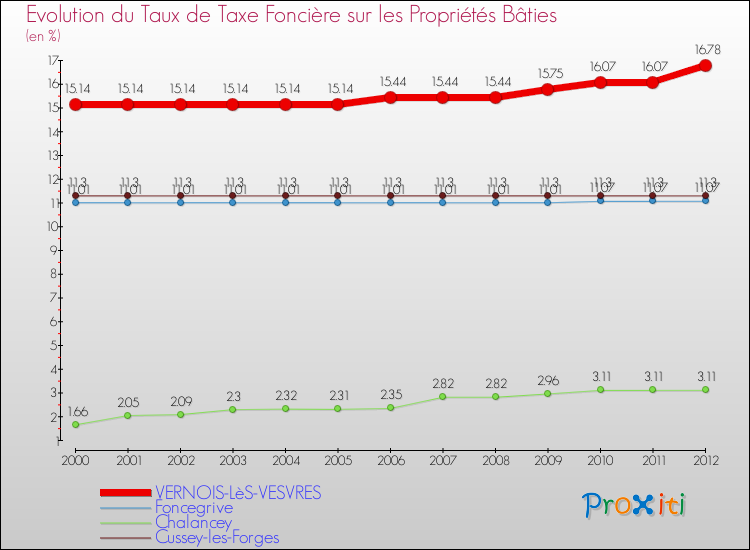 Evolution du taux de la taxe foncière sur le bati pour VERNOIS-LèS-VESVRES et les communes proches de 2000 à 2012 Comparaison des taux de taxe foncière sur le bati pour VERNOIS-LèS-VESVRES et les communes voisines de 2000 à 2012