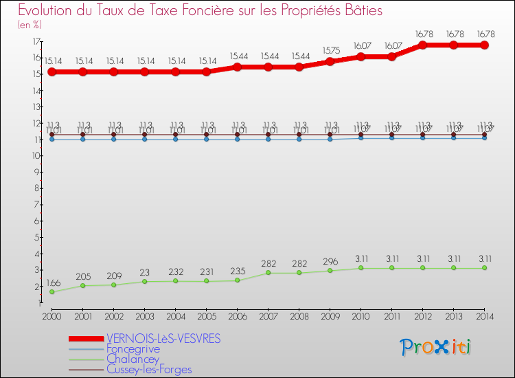 Evolution du taux de la taxe foncière sur le bati pour VERNOIS-LèS-VESVRES et les communes proches de 2000 à 2014 Comparaison des taux de taxe foncière sur le bati pour VERNOIS-LèS-VESVRES et les communes voisines de 2000 à 2014