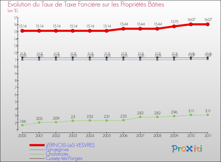 Evolution du taux de la taxe foncière sur le bati pour VERNOIS-LèS-VESVRES et les communes proches Comparaison des taux de taxe foncière sur le bati pour VERNOIS-LèS-VESVRES et les communes voisines
