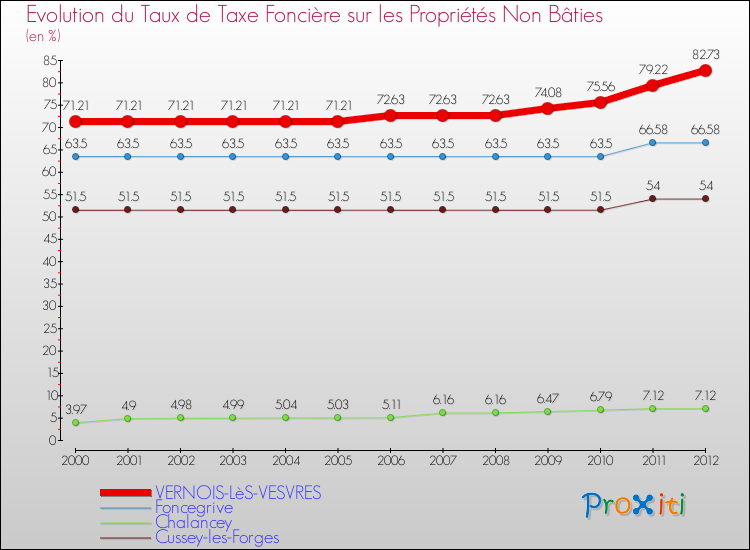 Evolution du taux de la taxe foncière sur les immeubles et terrains non batis pour VERNOIS-LèS-VESVRES et les communes proches de 2000 à 2012 Comparaison des taux de la taxe foncière sur les immeubles et terrains non batis pour VERNOIS-LèS-VESVRES et les communes voisines de 2000 à 2012