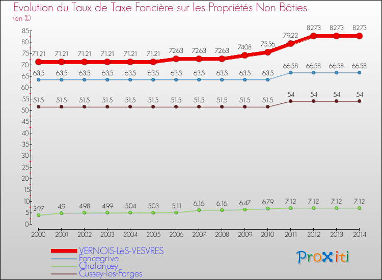 Evolution du taux de la taxe foncière sur les immeubles et terrains non batis pour VERNOIS-LèS-VESVRES et les communes proches de 2000 à 2014 Comparaison des taux de la taxe foncière sur les immeubles et terrains non batis pour VERNOIS-LèS-VESVRES et les communes voisines de 2000 à 2014