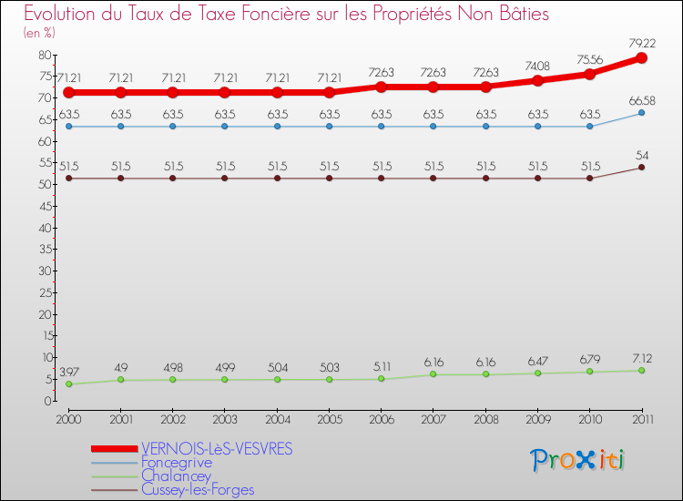 Evolution du taux de la taxe foncière sur les immeubles et terrains non batis pour VERNOIS-LèS-VESVRES et les communes proches Comparaison des taux de la taxe foncière sur les immeubles et terrains non batis pour VERNOIS-LèS-VESVRES et les communes voisines
