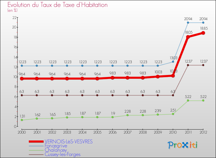 Evolution du taux de la taxe d'habitation pour VERNOIS-LèS-VESVRES et les communes proches Comparaison des taux de la taxe d'habitation pour VERNOIS-LèS-VESVRES et les communes voisines