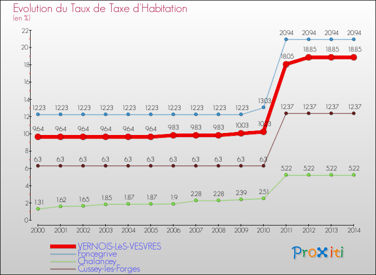 Evolution du taux de la taxe d'habitation pour VERNOIS-LèS-VESVRES et les communes proches de 2000 à 2014 Comparaison des taux de la taxe d'habitation pour VERNOIS-LèS-VESVRES et les communes voisines de 2000 à 2014