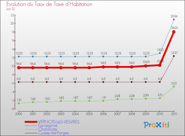 Evolution du taux de la taxe d'habitation pour VERNOIS-LèS-VESVRES et les communes proches Comparaison des taux de la taxe d'habitation pour VERNOIS-LèS-VESVRES et les communes voisines