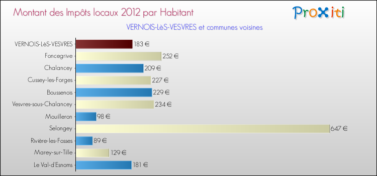Montant des impôts locaux par Habitant pour VERNOIS-LèS-VESVRES et les communes proches Comparaison des impôts locaux par habitant pour VERNOIS-LèS-VESVRES et les communes voisines