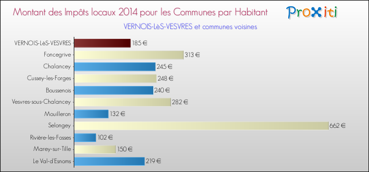 Montant des impôts locaux par Habitant pour VERNOIS-LèS-VESVRES et les communes proches en 2014 Comparaison des impôts locaux par habitant pour VERNOIS-LèS-VESVRES et les communes voisines en 2014