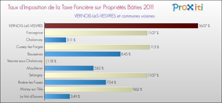 Taux d'imposition de la taxe foncière sur le bati 2011 pour VERNOIS-LèS-VESVRES et les communes proches Comparaison des taux d'imposition de la taxe foncière sur le bati 2011 pour VERNOIS-LèS-VESVRES et les communes voisines