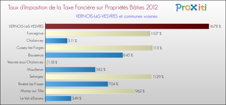 Taux d'imposition de la taxe foncière sur le bati 2012 pour VERNOIS-LèS-VESVRES et les communes proches Comparaison des taux d'imposition de la taxe foncière sur le bati 2012 pour VERNOIS-LèS-VESVRES et les communes voisines