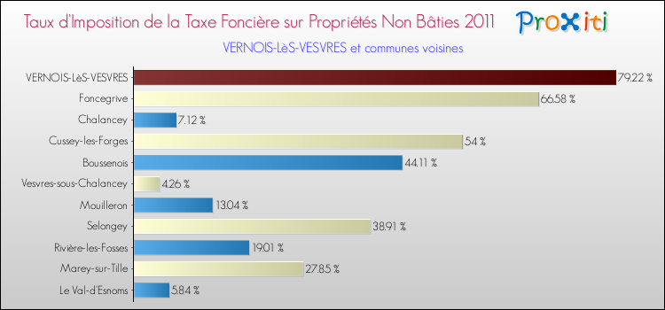 Taux d'imposition de la taxe foncière sur les immeubles et terrains non batis 2011 pour VERNOIS-LèS-VESVRES et les communes proches Comparaison des taux d'imposition de la taxe foncière sur les immeubles et terrains non batis 2011 pour VERNOIS-LèS-VESVRES et les communes voisines