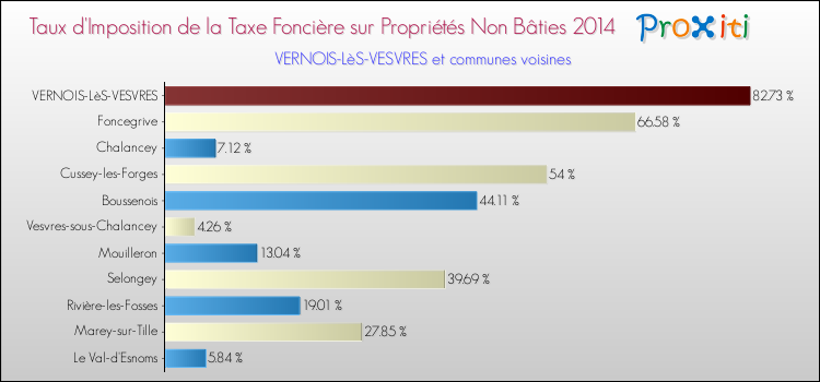 Taux d'imposition de la taxe foncière sur les immeubles et terrains non batis 2014 pour VERNOIS-LèS-VESVRES et les communes proches Comparaison des taux d'imposition de la taxe foncière sur les immeubles et terrains non batis 2014 pour VERNOIS-LèS-VESVRES et les communes voisines
