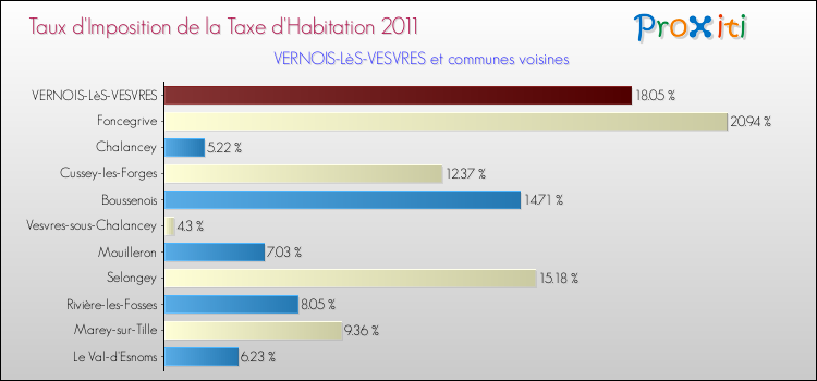 Taux d'imposition de la taxe d'habitation 2011 pour VERNOIS-LèS-VESVRES et les communes proches Comparaison des taux d'imposition de la taxe d'habitation 2011 pour VERNOIS-LèS-VESVRES et les communes voisines