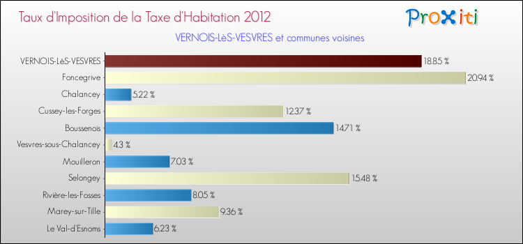 Taux d'imposition de la taxe d'habitation 2012 pour VERNOIS-LèS-VESVRES et les communes proches Comparaison des taux d'imposition de la taxe d'habitation 2012 pour VERNOIS-LèS-VESVRES et les communes voisines