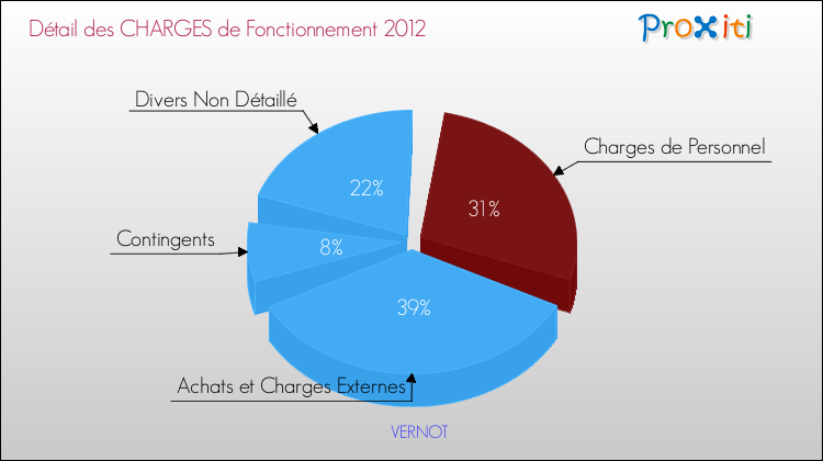 Décomposition des Charges de Fonctionnement 2012 de la commune de VERNOT Charges de Fonctionnement 2012 pour la commune de VERNOT