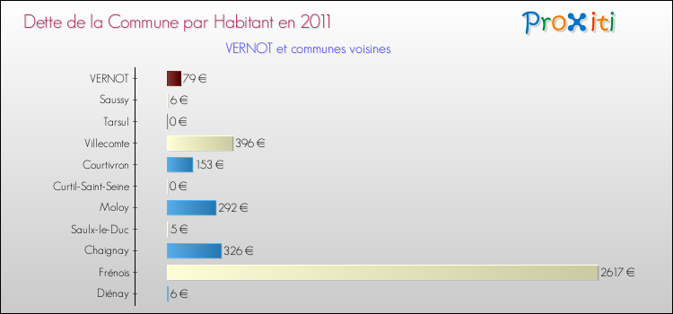 Dette par habitant de la commune en 2011 pour VERNOT et les communes proches Comparaison de la dette par habitant de la commune en 2011 pour VERNOT et les communes voisines
