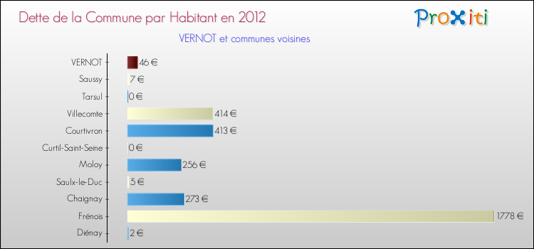 Dette par habitant de la commune en 2012 pour VERNOT et les communes proches Comparaison de la dette par habitant de la commune en 2012 pour VERNOT et les communes voisines