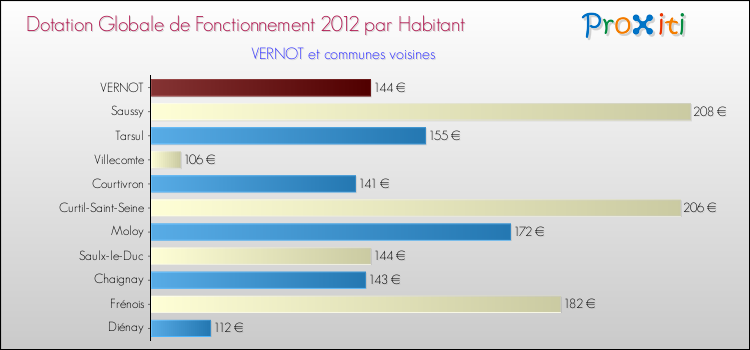 Montant des dotations globales de fonctionnement DGF par Habitant pour VERNOT et les communes proches Comparaison des des dotations globales de fonctionnement DGF par habitant pour VERNOT et les communes voisines