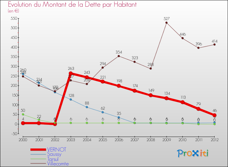 Evolution de la dette par habitant pour la commune de VERNOT et les communes proches de 2000 à 2012 Comparaison de la dette par habitant pour VERNOT et les communes voisines de 2000 à 2012