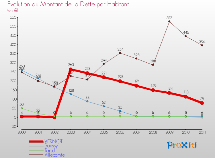 Evolution de la dette par habitant pour la commune de VERNOT et les communes proches Comparaison de la dette par habitant pour VERNOT et les communes voisines