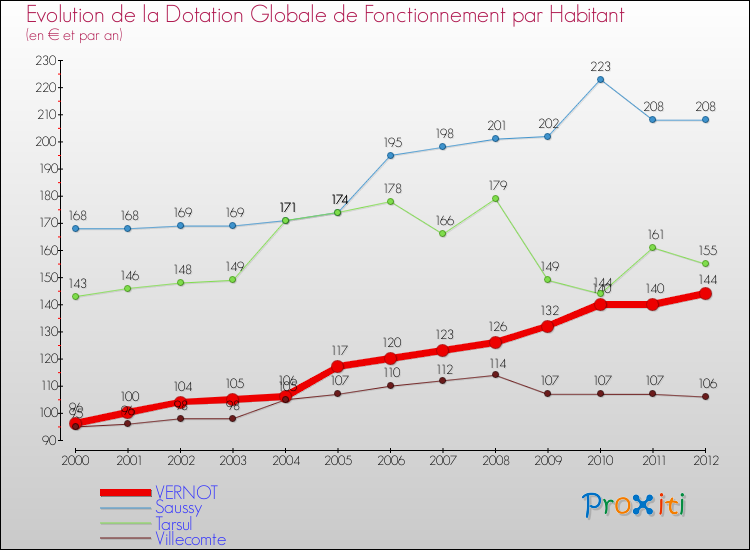 Evolution et montant de la dotation globale de fonctionnement par Habitant pour VERNOT et les communes proches Comparaison des dotations globales de fonctionnement par habitant pour VERNOT et les communes voisines