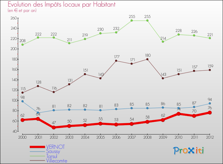 Evolution et montant des impôts locaux par Habitant pour VERNOT et les communes proches Comparaison des impôts locaux par habitant pour VERNOT et les communes voisines