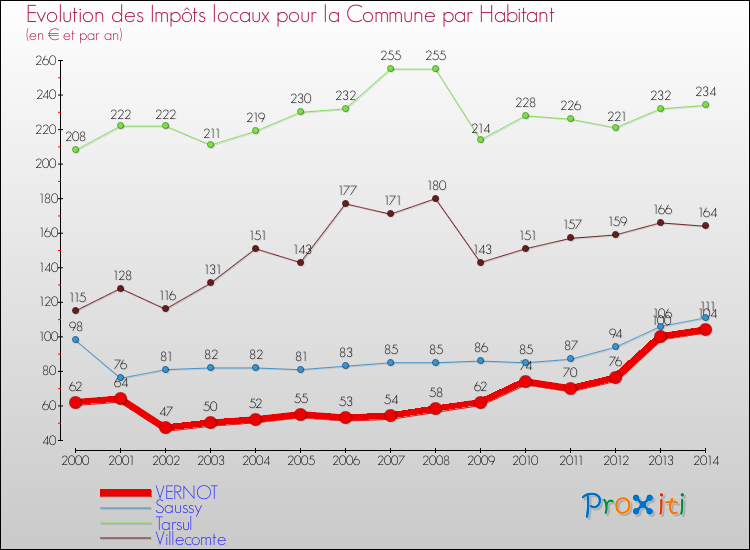 Evolution et montant des impôts locaux par Habitant pour VERNOT et les communes proches de 2000 à 2014 Comparaison des impôts locaux par habitant pour VERNOT et les communes voisines de 2000 à 2014