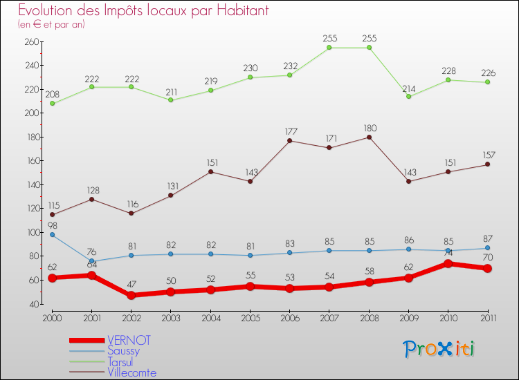 Evolution et montant des impôts locaux par Habitant pour VERNOT et les communes proches Comparaison des impôts locaux par habitant pour VERNOT et les communes voisines
