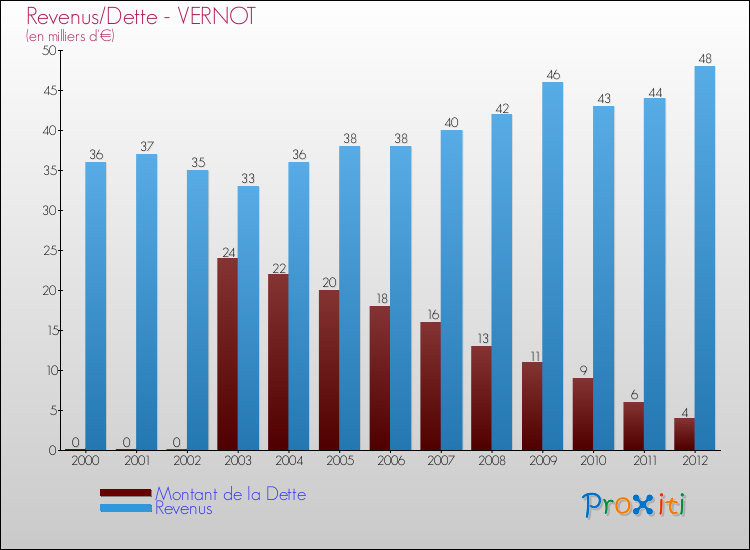 Evolution comparée de la dette et des revenus pour la commune de VERNOT de 2000 à 2012 Comparaison de la dette et des revenus pour VERNOT de 2000 à 2012