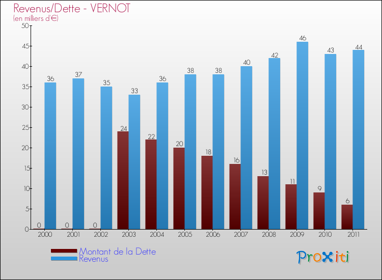 Evolution comparée de la dette et des revenus pour la commune de VERNOT de 2000 à 2011 Comparaison de la dette et des revenus pour VERNOT de 2000 à 2011
