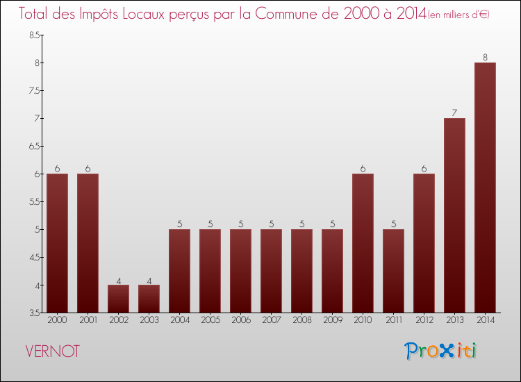 Evolution des Impôts Locaux pour la commune de VERNOT de 2000 à 2014 Evolution des Impôts Locaux pour VERNOT de 2000 à 2014