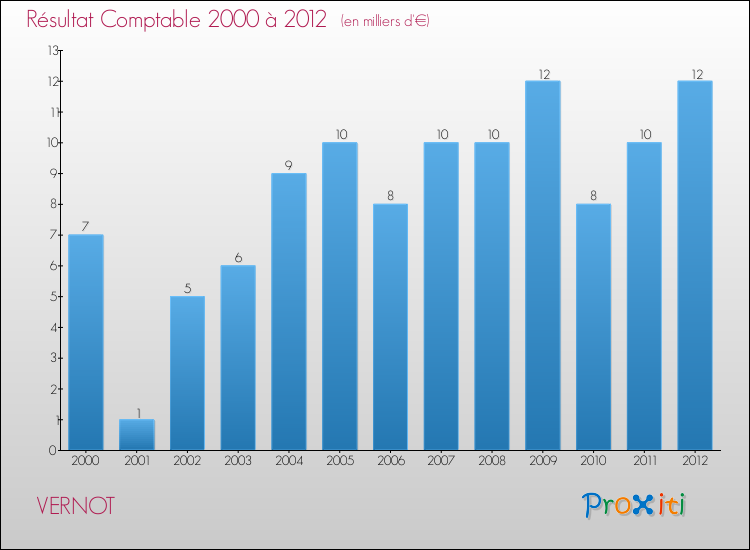 Evolution du résultat comptable pour la commune de VERNOT de 2000 à 2012 Evolution du résultat comptable pour VERNOT de 2000 à 2012