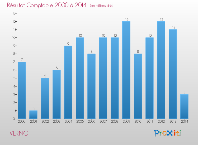 Evolution du résultat comptable pour la commune de VERNOT de 2000 à 2014 Evolution du résultat comptable pour VERNOT de 2000 à 2014
