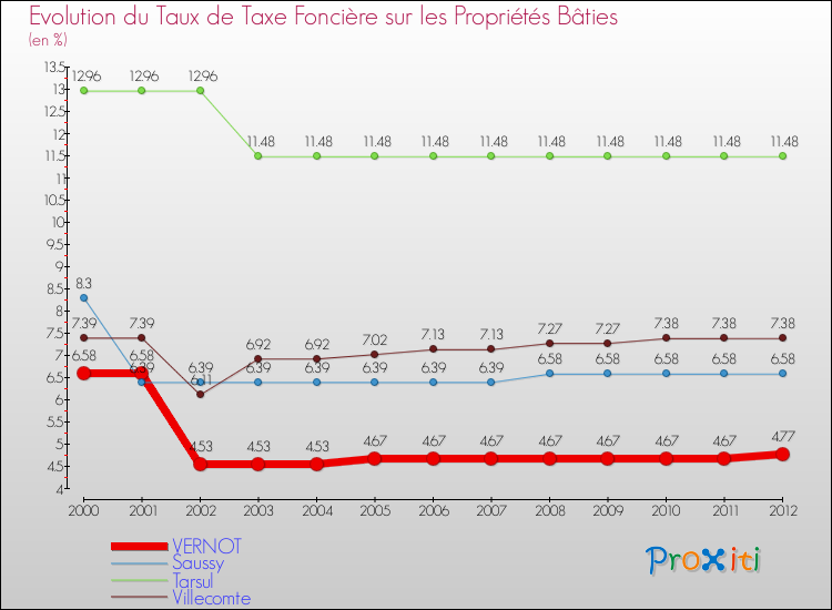Evolution du taux de la taxe foncière sur le bati pour VERNOT et les communes proches de 2000 à 2012 Comparaison des taux de taxe foncière sur le bati pour VERNOT et les communes voisines de 2000 à 2012