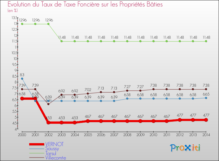 Evolution du taux de la taxe foncière sur le bati pour VERNOT et les communes proches de 2000 à 2014 Comparaison des taux de taxe foncière sur le bati pour VERNOT et les communes voisines de 2000 à 2014