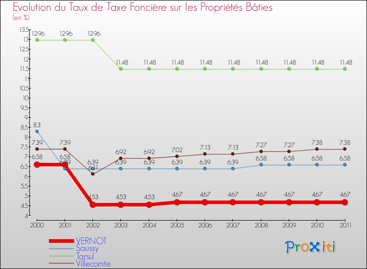 Evolution du taux de la taxe foncière sur le bati pour VERNOT et les communes proches Comparaison des taux de taxe foncière sur le bati pour VERNOT et les communes voisines