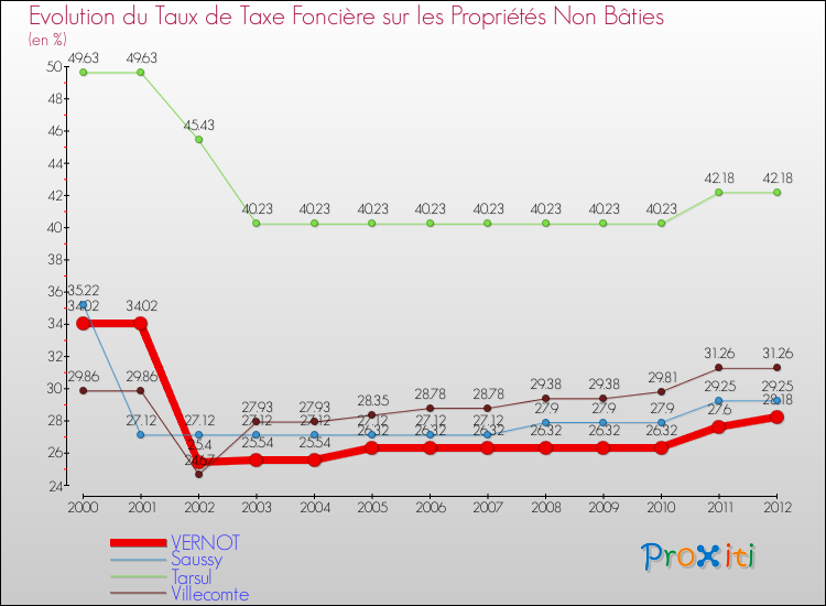 Evolution du taux de la taxe foncière sur les immeubles et terrains non batis pour VERNOT et les communes proches de 2000 à 2012 Comparaison des taux de la taxe foncière sur les immeubles et terrains non batis pour VERNOT et les communes voisines de 2000 à 2012