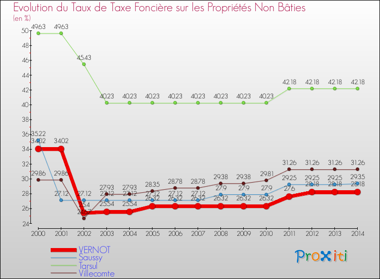 Evolution du taux de la taxe foncière sur les immeubles et terrains non batis pour VERNOT et les communes proches de 2000 à 2014 Comparaison des taux de la taxe foncière sur les immeubles et terrains non batis pour VERNOT et les communes voisines de 2000 à 2014