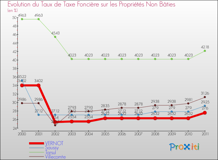 Evolution du taux de la taxe foncière sur les immeubles et terrains non batis pour VERNOT et les communes proches Comparaison des taux de la taxe foncière sur les immeubles et terrains non batis pour VERNOT et les communes voisines