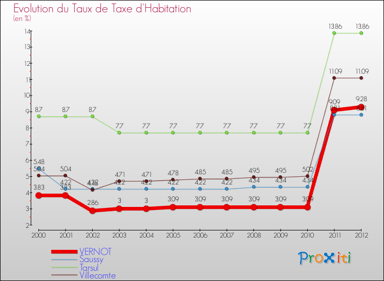 Evolution du taux de la taxe d'habitation pour VERNOT et les communes proches Comparaison des taux de la taxe d'habitation pour VERNOT et les communes voisines
